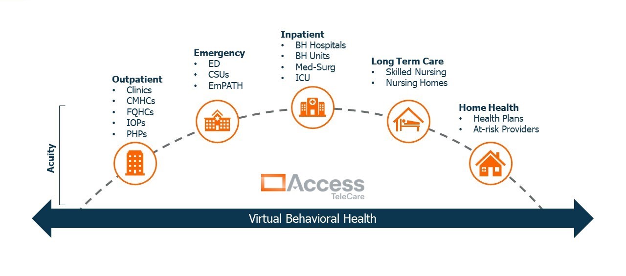 An info graphic that demonstrates the scope of Access TeleCare's virtual behavioral health services, including Outpatient, Emergency, Inpatient, Long term Care, and Home Health Care.